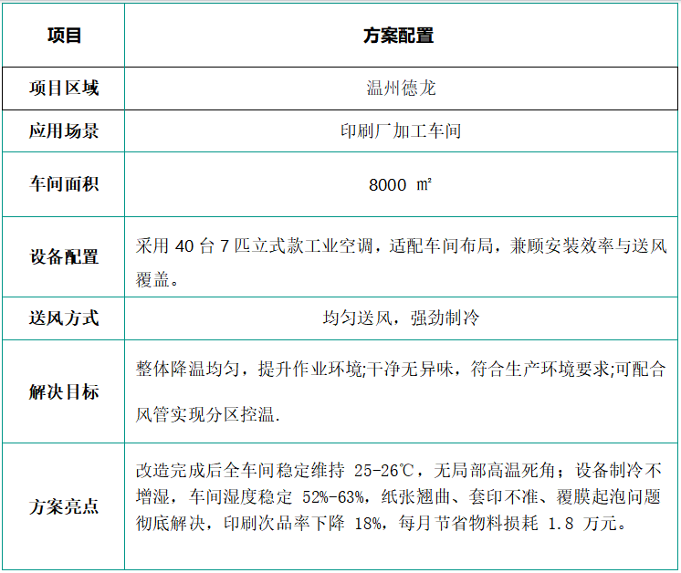 大型印刷厂房如何高效降温?印刷车间降温工程落地案例解析