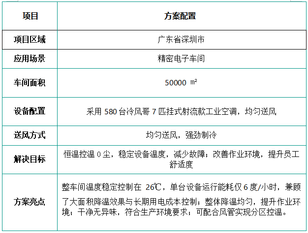 电子厂无尘车间用什么降温设备？厂家免费上门勘测定制控温方案