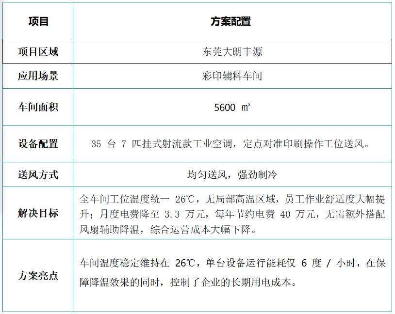 夏季印刷车间闷热难耐,印刷车间厂房降温怎么改造?