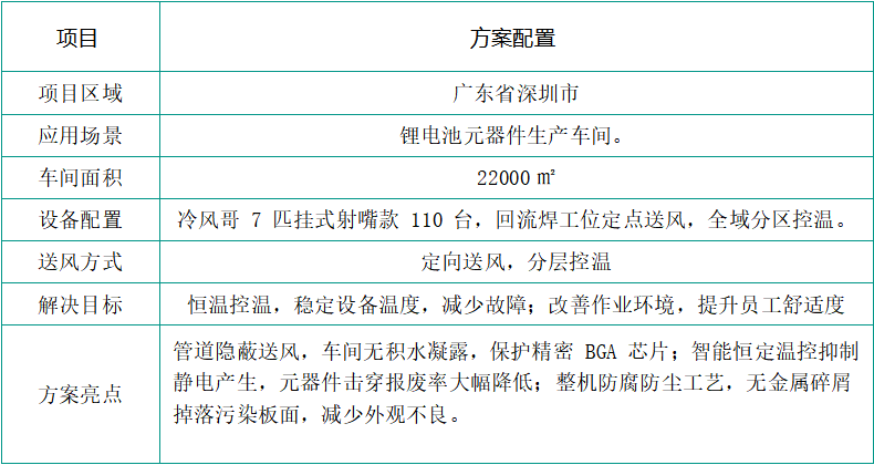 电子车间高温频发元器件故障？专业厂房降温控温解决方案